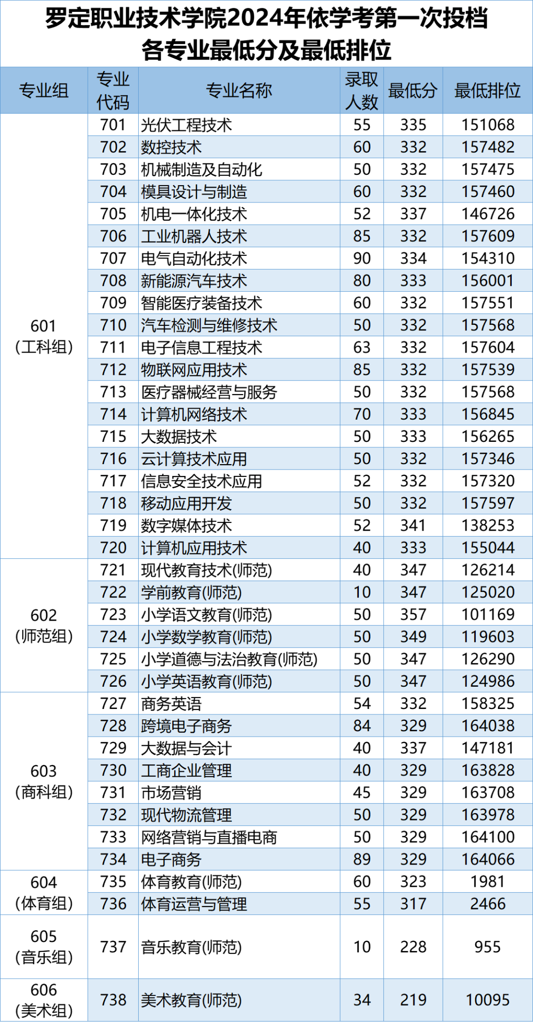 2024罗定<a href=https://www.211g.cn/tag/zhiye.html target=_blank class=infotextkey>职业</a><a href=https://www.211g.cn/tag/jishu.html target=_blank class=infotextkey>技术</a><a href=https://www.211g.cn/tag/xueyuan.html target=_blank class=infotextkey>学院</a>春季高考<a href=https://www.211g.cn/tag/luqu.html target=_blank class=infotextkey>录取</a><a href=https://www.211g.cn/tag/fenshu.html target=_blank class=infotextkey>分数</a>线（含2022-2023<a href=https://www.211g.cn/tag/linian.html target=_blank class=infotextkey>历年</a>）