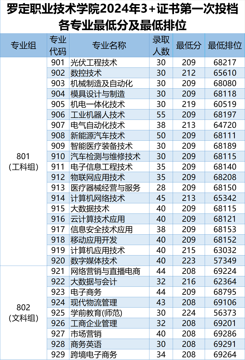 2024罗定<a href=https://www.211g.cn/tag/zhiye.html target=_blank class=infotextkey>职业</a><a href=https://www.211g.cn/tag/jishu.html target=_blank class=infotextkey>技术</a><a href=https://www.211g.cn/tag/xueyuan.html target=_blank class=infotextkey>学院</a>春季高考<a href=https://www.211g.cn/tag/luqu.html target=_blank class=infotextkey>录取</a><a href=https://www.211g.cn/tag/fenshu.html target=_blank class=infotextkey>分数</a>线（含2022-2023<a href=https://www.211g.cn/tag/linian.html target=_blank class=infotextkey>历年</a>）