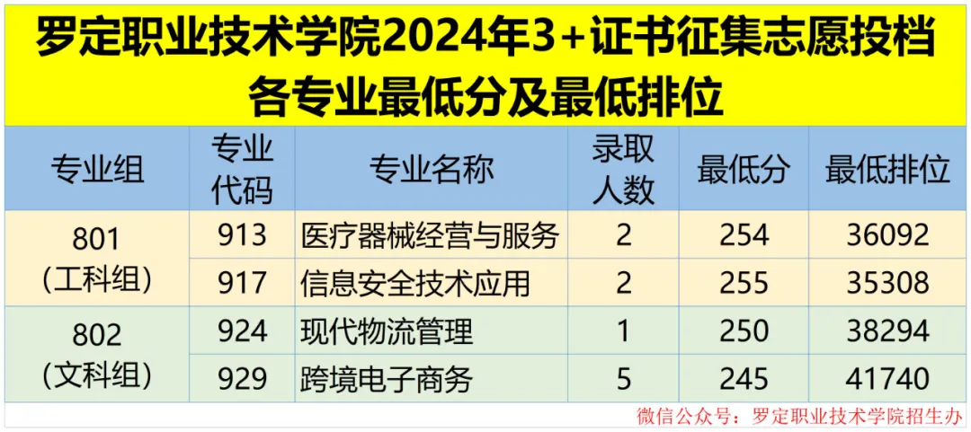 2024罗定<a href=https://www.211g.cn/tag/zhiye.html target=_blank class=infotextkey>职业</a><a href=https://www.211g.cn/tag/jishu.html target=_blank class=infotextkey>技术</a><a href=https://www.211g.cn/tag/xueyuan.html target=_blank class=infotextkey>学院</a>春季高考<a href=https://www.211g.cn/tag/luqu.html target=_blank class=infotextkey>录取</a><a href=https://www.211g.cn/tag/fenshu.html target=_blank class=infotextkey>分数</a>线（含2022-2023<a href=https://www.211g.cn/tag/linian.html target=_blank class=infotextkey>历年</a>）