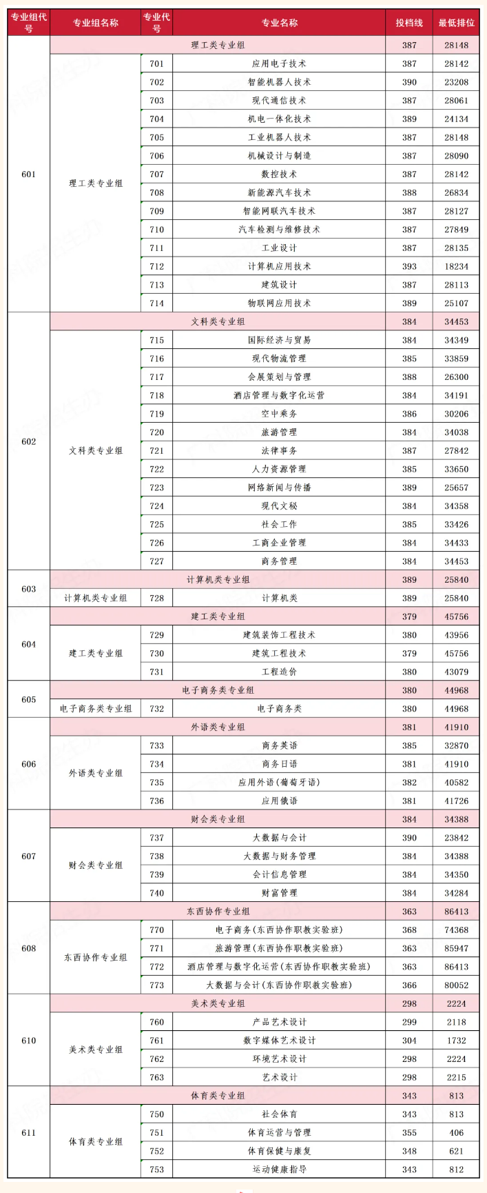 2024广东科学<a href=https://www.211g.cn/tag/jishu.html target=_blank class=infotextkey>技术</a><a href=https://www.211g.cn/tag/zhiye.html target=_blank class=infotextkey>职业</a><a href=https://www.211g.cn/tag/xueyuan.html target=_blank class=infotextkey>学院</a>春季高考<a href=https://www.211g.cn/tag/luqu.html target=_blank class=infotextkey>录取</a><a href=https://www.211g.cn/tag/fenshu.html target=_blank class=infotextkey>分数</a>线（含2022-2023<a href=https://www.211g.cn/tag/linian.html target=_blank class=infotextkey>历年</a>）