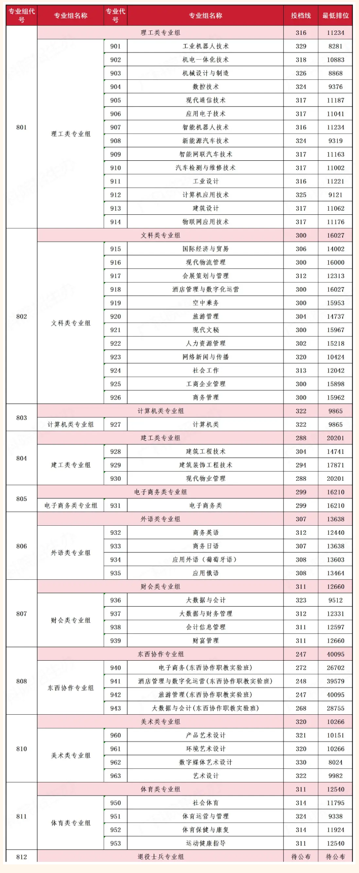 2024广东科学<a href=https://www.211g.cn/tag/jishu.html target=_blank class=infotextkey>技术</a><a href=https://www.211g.cn/tag/zhiye.html target=_blank class=infotextkey>职业</a><a href=https://www.211g.cn/tag/xueyuan.html target=_blank class=infotextkey>学院</a>春季高考<a href=https://www.211g.cn/tag/luqu.html target=_blank class=infotextkey>录取</a><a href=https://www.211g.cn/tag/fenshu.html target=_blank class=infotextkey>分数</a>线（含2022-2023<a href=https://www.211g.cn/tag/linian.html target=_blank class=infotextkey>历年</a>）