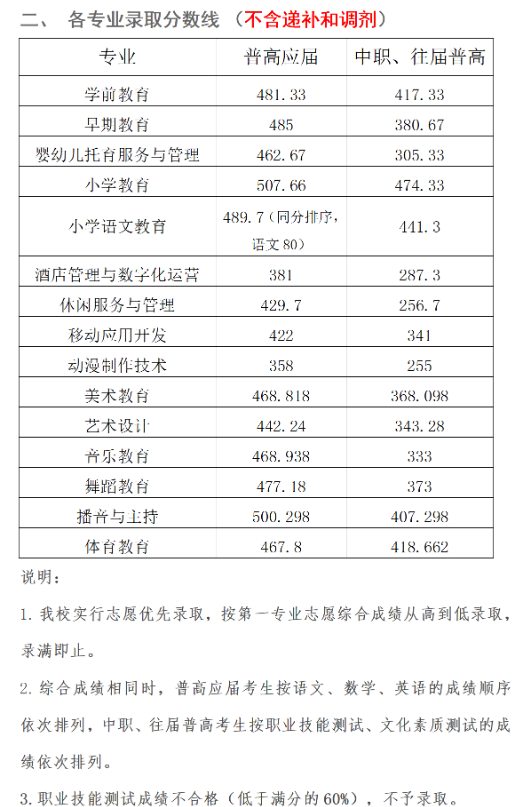 2024永州<a href=https://www.211g.cn/tag/shifan.html target=_blank class=infotextkey>师范</a><a href=https://www.211g.cn/tag/gaodong.html target=_blank class=infotextkey>高等</a>专科<a href=https://www.211g.cn/tag/xuexiao.html target=_blank class=infotextkey>学校</a>单招<a href=https://www.211g.cn/tag/luqu.html target=_blank class=infotextkey>录取</a><a href=https://www.211g.cn/tag/fenshu.html target=_blank class=infotextkey>分数</a>线（含2022-2023<a href=https://www.211g.cn/tag/linian.html target=_blank class=infotextkey>历年</a>）