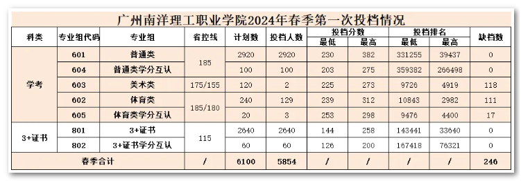 2024广州南洋理工<a href=https://www.211g.cn/tag/zhiye.html target=_blank class=infotextkey>职业</a><a href=https://www.211g.cn/tag/xueyuan.html target=_blank class=infotextkey>学院</a>春季高考<a href=https://www.211g.cn/tag/luqu.html target=_blank class=infotextkey>录取</a><a href=https://www.211g.cn/tag/fenshu.html target=_blank class=infotextkey>分数</a>线（包括2022-2023<a href=https://www.211g.cn/tag/linian.html target=_blank class=infotextkey>历年</a><a href=https://www.211g.cn/tag/shuju.html target=_blank class=infotextkey>数据</a>）
