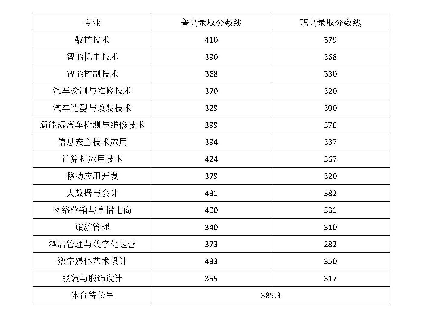 2024常德<a href=https://www.211g.cn/tag/keji.html target=_blank class=infotextkey>科技</a><a href=https://www.211g.cn/tag/zhiye.html target=_blank class=infotextkey>职业</a><a href=https://www.211g.cn/tag/jishu.html target=_blank class=infotextkey>技术</a><a href=https://www.211g.cn/tag/xueyuan.html target=_blank class=infotextkey>学院</a>单招<a href=https://www.211g.cn/tag/luqu.html target=_blank class=infotextkey>录取</a><a href=https://www.211g.cn/tag/fenshu.html target=_blank class=infotextkey>分数</a>线
