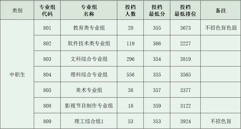 2024深圳<a href=https://www.211g.cn/tag/xinxi.html target=_blank class=infotextkey>信息</a><a href=https://www.211g.cn/tag/zhiye.html target=_blank class=infotextkey>职业</a><a href=https://www.211g.cn/tag/jishu.html target=_blank class=infotextkey>技术</a><a href=https://www.211g.cn/tag/daxue.html target=_blank class=infotextkey>大学</a>3+证书<a href=https://www.211g.cn/tag/luqu.html target=_blank class=infotextkey>录取</a><a href=https://www.211g.cn/tag/fenshu.html target=_blank class=infotextkey>分数</a>线（含2022-2023<a href=https://www.211g.cn/tag/linian.html target=_blank class=infotextkey>历年</a>）