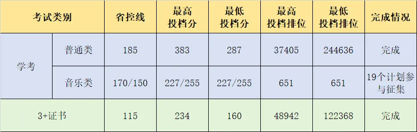 2024广州珠江<a href=https://www.211g.cn/tag/zhiye.html target=_blank class=infotextkey>职业</a><a href=https://www.211g.cn/tag/jishu.html target=_blank class=infotextkey>技术</a><a href=https://www.211g.cn/tag/xueyuan.html target=_blank class=infotextkey>学院</a>春季高考<a href=https://www.211g.cn/tag/fenshu.html target=_blank class=infotextkey>分数</a>线