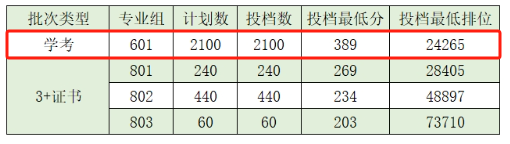 2024肇庆医<a href=https://www.211g.cn/tag/xueyuan.html target=_blank class=infotextkey>学院</a>依学考<a href=https://www.211g.cn/tag/luqu.html target=_blank class=infotextkey>录取</a><a href=https://www.211g.cn/tag/fenshu.html target=_blank class=infotextkey>分数</a>线（含2022-2023<a href=https://www.211g.cn/tag/linian.html target=_blank class=infotextkey>历年</a>）