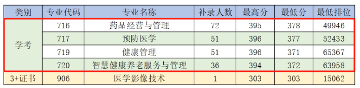 2024肇庆医<a href=https://www.211g.cn/tag/xueyuan.html target=_blank class=infotextkey>学院</a>依学考<a href=https://www.211g.cn/tag/luqu.html target=_blank class=infotextkey>录取</a><a href=https://www.211g.cn/tag/fenshu.html target=_blank class=infotextkey>分数</a>线（含2022-2023<a href=https://www.211g.cn/tag/linian.html target=_blank class=infotextkey>历年</a>）