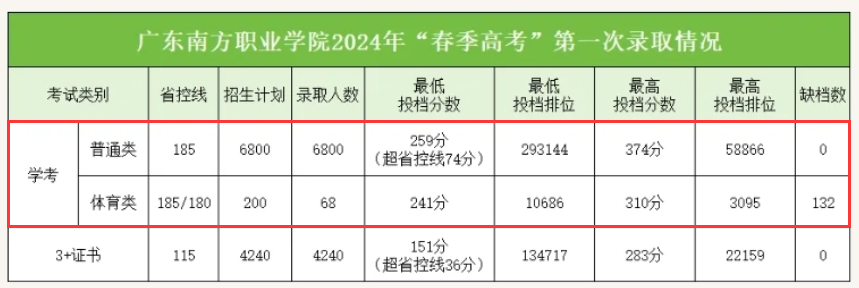 2024广东南方<a href=https://www.211g.cn/tag/zhiye.html target=_blank class=infotextkey>职业</a><a href=https://www.211g.cn/tag/xueyuan.html target=_blank class=infotextkey>学院</a>依学考<a href=https://www.211g.cn/tag/luqu.html target=_blank class=infotextkey>录取</a><a href=https://www.211g.cn/tag/fenshu.html target=_blank class=infotextkey>分数</a>线（含2023年）