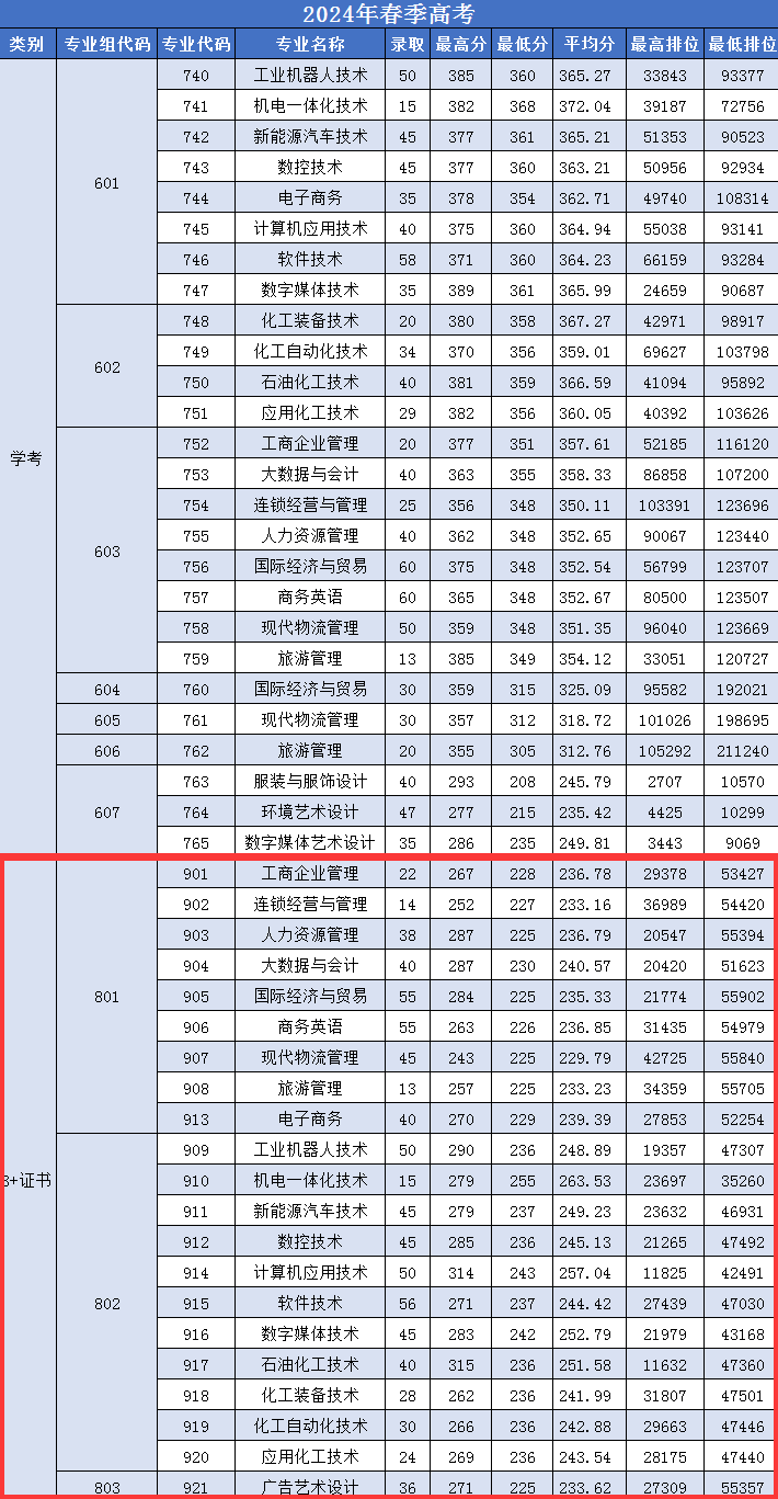 2024广州<a href=https://www.211g.cn/tag/gongcheng.html target=_blank class=infotextkey>工程</a><a href=https://www.211g.cn/tag/jishu.html target=_blank class=infotextkey>技术</a><a href=https://www.211g.cn/tag/zhiye.html target=_blank class=infotextkey>职业</a><a href=https://www.211g.cn/tag/xueyuan.html target=_blank class=infotextkey>学院</a>3+证书<a href=https://www.211g.cn/tag/luqu.html target=_blank class=infotextkey>录取</a><a href=https://www.211g.cn/tag/fenshu.html target=_blank class=infotextkey>分数</a>线（含2022-2023<a href=https://www.211g.cn/tag/linian.html target=_blank class=infotextkey>历年</a>）