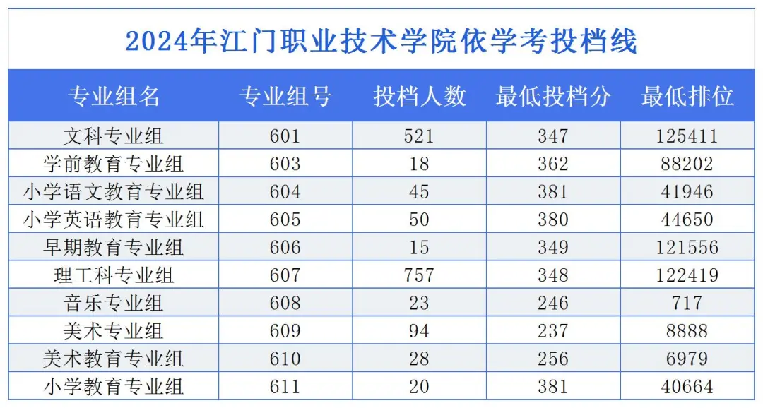 2024江门<a href=https://www.211g.cn/tag/zhiye.html target=_blank class=infotextkey>职业</a><a href=https://www.211g.cn/tag/jishu.html target=_blank class=infotextkey>技术</a><a href=https://www.211g.cn/tag/xueyuan.html target=_blank class=infotextkey>学院</a>依学考<a href=https://www.211g.cn/tag/luqu.html target=_blank class=infotextkey>录取</a><a href=https://www.211g.cn/tag/fenshu.html target=_blank class=infotextkey>分数</a>线（含2022-2023<a href=https://www.211g.cn/tag/linian.html target=_blank class=infotextkey>历年</a>）