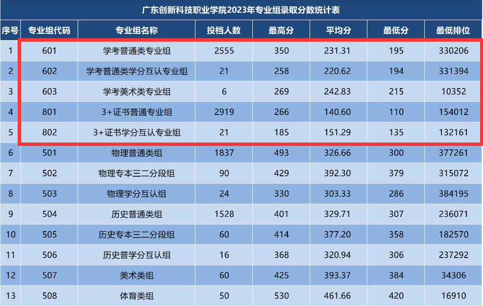 2024广东创新<a href=https://www.211g.cn/tag/keji.html target=_blank class=infotextkey>科技</a><a href=https://www.211g.cn/tag/zhiye.html target=_blank class=infotextkey>职业</a><a href=https://www.211g.cn/tag/xueyuan.html target=_blank class=infotextkey>学院</a>春季高考<a href=https://www.211g.cn/tag/luqu.html target=_blank class=infotextkey>录取</a><a href=https://www.211g.cn/tag/fenshu.html target=_blank class=infotextkey>分数</a>线（含2023年）