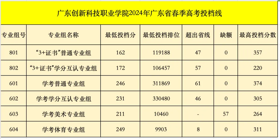 2024广东创新<a href=https://www.211g.cn/tag/keji.html target=_blank class=infotextkey>科技</a><a href=https://www.211g.cn/tag/zhiye.html target=_blank class=infotextkey>职业</a><a href=https://www.211g.cn/tag/xueyuan.html target=_blank class=infotextkey>学院</a>春季高考<a href=https://www.211g.cn/tag/luqu.html target=_blank class=infotextkey>录取</a><a href=https://www.211g.cn/tag/fenshu.html target=_blank class=infotextkey>分数</a>线（含2023年）