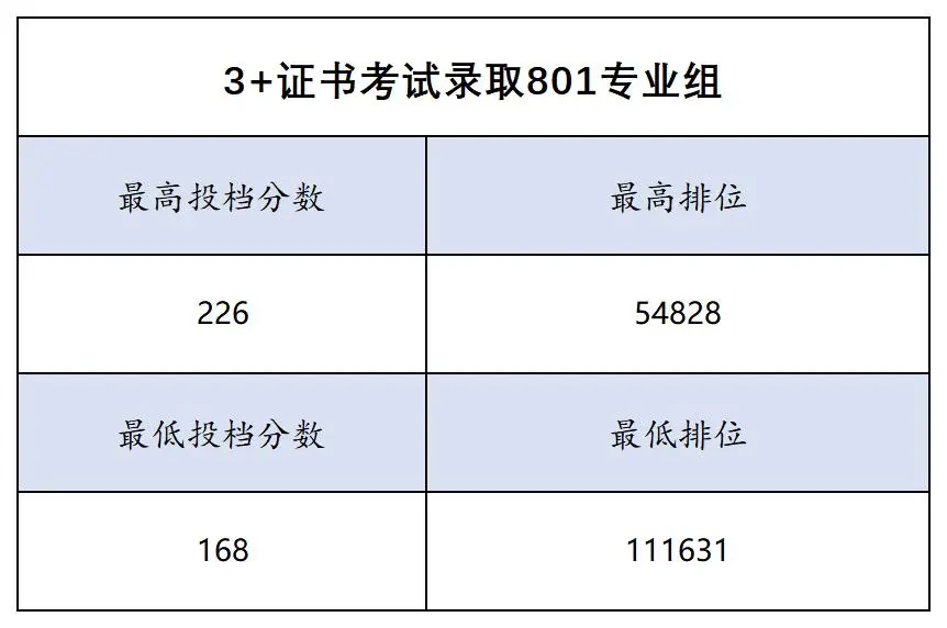 2024广东<a href=https://www.211g.cn/tag/xinxi.html target=_blank class=infotextkey>信息</a><a href=https://www.211g.cn/tag/gongcheng.html target=_blank class=infotextkey>工程</a><a href=https://www.211g.cn/tag/zhiye.html target=_blank class=infotextkey>职业</a><a href=https://www.211g.cn/tag/xueyuan.html target=_blank class=infotextkey>学院</a>春季高考<a href=https://www.211g.cn/tag/luqu.html target=_blank class=infotextkey>录取</a><a href=https://www.211g.cn/tag/fenshu.html target=_blank class=infotextkey>分数</a>线（包含2022-2023<a href=https://www.211g.cn/tag/linian.html target=_blank class=infotextkey>历年</a><a href=https://www.211g.cn/tag/shuju.html target=_blank class=infotextkey>数据</a>）