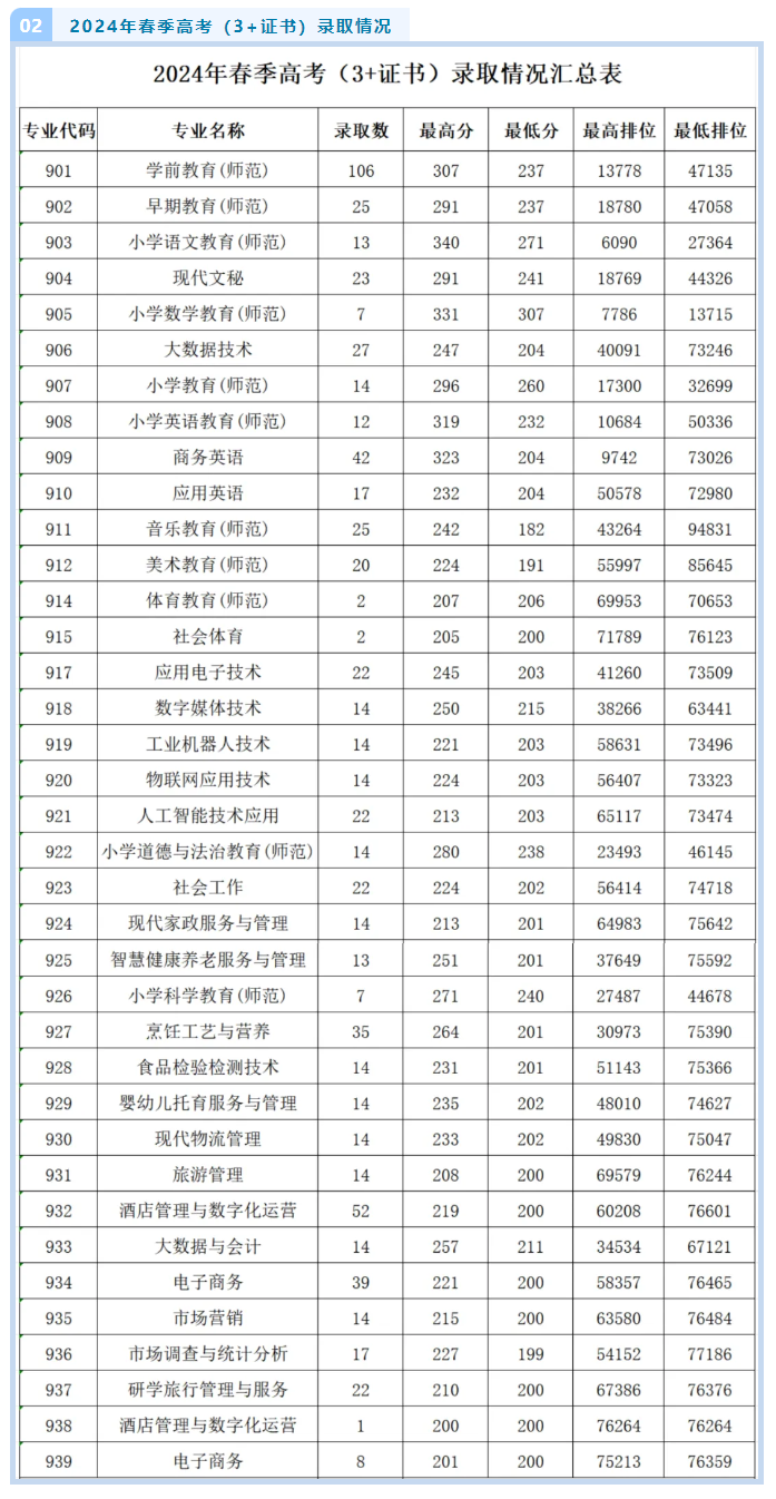 2024湛江<a href=https://www.211g.cn/tag/youer.html target=_blank class=infotextkey>幼儿</a><a href=https://www.211g.cn/tag/shifan.html target=_blank class=infotextkey>师范</a>专科<a href=https://www.211g.cn/tag/xuexiao.html target=_blank class=infotextkey>学校</a>3+证书<a href=https://www.211g.cn/tag/luqu.html target=_blank class=infotextkey>录取</a><a href=https://www.211g.cn/tag/fenshu.html target=_blank class=infotextkey>分数</a>线（含2022-2023<a href=https://www.211g.cn/tag/linian.html target=_blank class=infotextkey>历年</a>）
