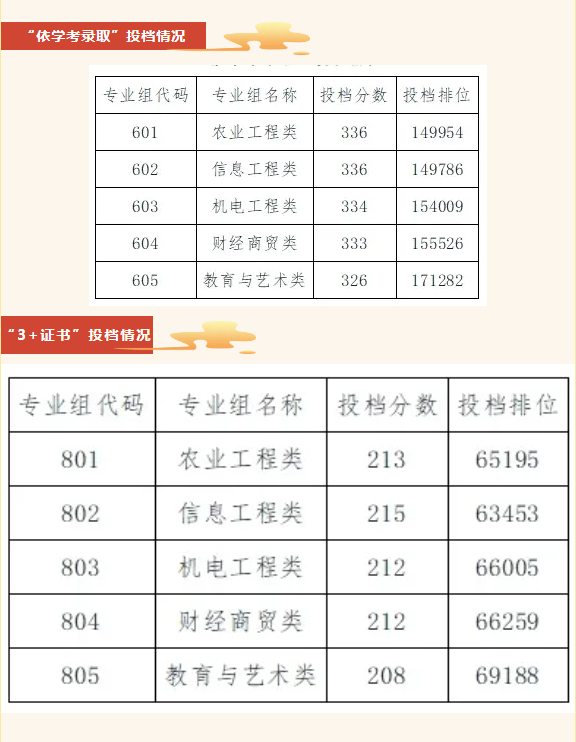 2024广东梅州<a href=https://www.211g.cn/tag/zhiye.html target=_blank class=infotextkey>职业</a><a href=https://www.211g.cn/tag/jishu.html target=_blank class=infotextkey>技术</a><a href=https://www.211g.cn/tag/xueyuan.html target=_blank class=infotextkey>学院</a>春季高考<a href=https://www.211g.cn/tag/luqu.html target=_blank class=infotextkey>录取</a><a href=https://www.211g.cn/tag/fenshu.html target=_blank class=infotextkey>分数</a>线（含2023年）