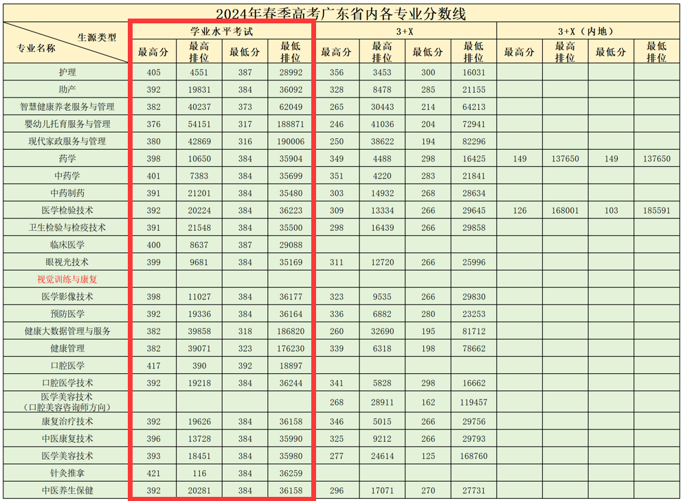 2024广州卫生<a href=https://www.211g.cn/tag/zhiye.html target=_blank class=infotextkey>职业</a><a href=https://www.211g.cn/tag/jishu.html target=_blank class=infotextkey>技术</a><a href=https://www.211g.cn/tag/xueyuan.html target=_blank class=infotextkey>学院</a>依学考<a href=https://www.211g.cn/tag/luqu.html target=_blank class=infotextkey>录取</a><a href=https://www.211g.cn/tag/fenshu.html target=_blank class=infotextkey>分数</a>线（含2022-2023<a href=https://www.211g.cn/tag/linian.html target=_blank class=infotextkey>历年</a>）