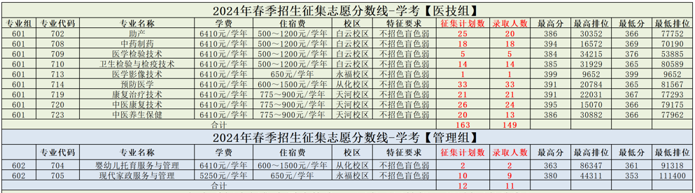 2024广州卫生<a href=https://www.211g.cn/tag/zhiye.html target=_blank class=infotextkey>职业</a><a href=https://www.211g.cn/tag/jishu.html target=_blank class=infotextkey>技术</a><a href=https://www.211g.cn/tag/xueyuan.html target=_blank class=infotextkey>学院</a>依学考<a href=https://www.211g.cn/tag/luqu.html target=_blank class=infotextkey>录取</a><a href=https://www.211g.cn/tag/fenshu.html target=_blank class=infotextkey>分数</a>线（含2022-2023<a href=https://www.211g.cn/tag/linian.html target=_blank class=infotextkey>历年</a>）
