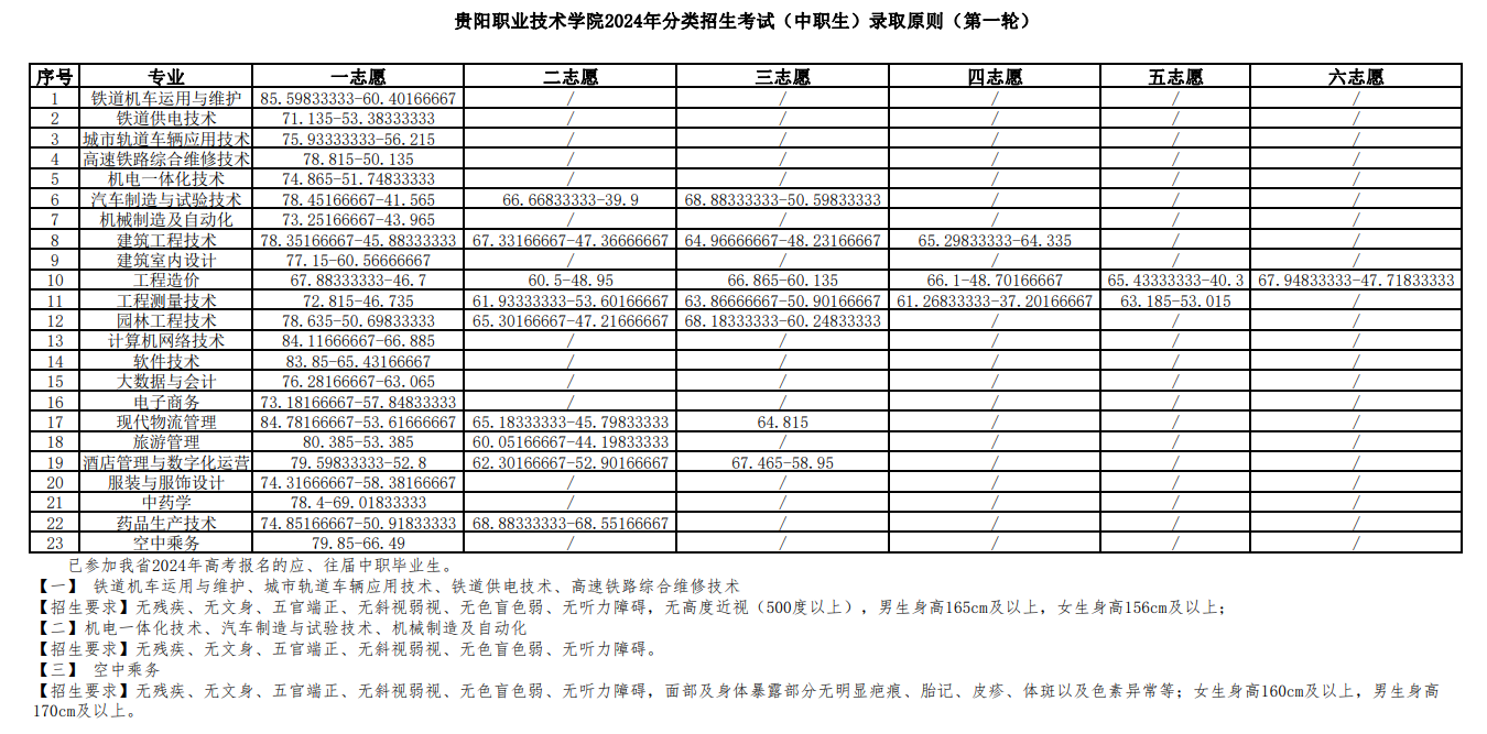2024<a href=https://www.211g.cn/tag/guiyang.html target=_blank class=infotextkey>贵阳</a><a href=https://www.211g.cn/tag/zhiye.html target=_blank class=infotextkey>职业</a><a href=https://www.211g.cn/tag/jishu.html target=_blank class=infotextkey>技术</a><a href=https://www.211g.cn/tag/xueyuan.html target=_blank class=infotextkey>学院</a>分类<a href=https://www.211g.cn/tag/kaoshi.html target=_blank class=infotextkey>考试</a><a href=https://www.211g.cn/tag/luqu.html target=_blank class=infotextkey>录取</a><a href=https://www.211g.cn/tag/fenshu.html target=_blank class=infotextkey>分数</a>线（包含<a href=https://www.211g.cn/tag/linian.html target=_blank class=infotextkey>历年</a><a href=https://www.211g.cn/tag/shuju.html target=_blank class=infotextkey>数据</a>）