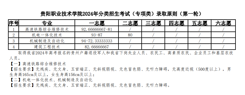 2024<a href=https://www.211g.cn/tag/guiyang.html target=_blank class=infotextkey>贵阳</a><a href=https://www.211g.cn/tag/zhiye.html target=_blank class=infotextkey>职业</a><a href=https://www.211g.cn/tag/jishu.html target=_blank class=infotextkey>技术</a><a href=https://www.211g.cn/tag/xueyuan.html target=_blank class=infotextkey>学院</a>分类<a href=https://www.211g.cn/tag/kaoshi.html target=_blank class=infotextkey>考试</a><a href=https://www.211g.cn/tag/luqu.html target=_blank class=infotextkey>录取</a><a href=https://www.211g.cn/tag/fenshu.html target=_blank class=infotextkey>分数</a>线（包含<a href=https://www.211g.cn/tag/linian.html target=_blank class=infotextkey>历年</a><a href=https://www.211g.cn/tag/shuju.html target=_blank class=infotextkey>数据</a>）