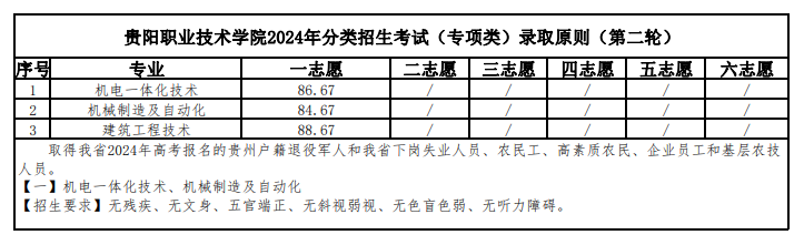 2024<a href=https://www.211g.cn/tag/guiyang.html target=_blank class=infotextkey>贵阳</a><a href=https://www.211g.cn/tag/zhiye.html target=_blank class=infotextkey>职业</a><a href=https://www.211g.cn/tag/jishu.html target=_blank class=infotextkey>技术</a><a href=https://www.211g.cn/tag/xueyuan.html target=_blank class=infotextkey>学院</a>分类<a href=https://www.211g.cn/tag/kaoshi.html target=_blank class=infotextkey>考试</a><a href=https://www.211g.cn/tag/luqu.html target=_blank class=infotextkey>录取</a><a href=https://www.211g.cn/tag/fenshu.html target=_blank class=infotextkey>分数</a>线（包含<a href=https://www.211g.cn/tag/linian.html target=_blank class=infotextkey>历年</a><a href=https://www.211g.cn/tag/shuju.html target=_blank class=infotextkey>数据</a>）