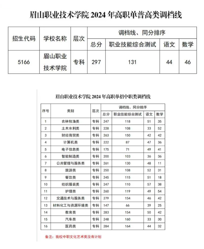 2024眉山<a href=https://www.211g.cn/tag/zhiye.html target=_blank class=infotextkey>职业</a><a href=https://www.211g.cn/tag/jishu.html target=_blank class=infotextkey>技术</a><a href=https://www.211g.cn/tag/xueyuan.html target=_blank class=infotextkey>学院</a>单招<a href=https://www.211g.cn/tag/luqu.html target=_blank class=infotextkey>录取</a><a href=https://www.211g.cn/tag/fenshu.html target=_blank class=infotextkey>分数</a>线（包含2022-2023<a href=https://www.211g.cn/tag/linian.html target=_blank class=infotextkey>历年</a><a href=https://www.211g.cn/tag/shuju.html target=_blank class=infotextkey>数据</a>）