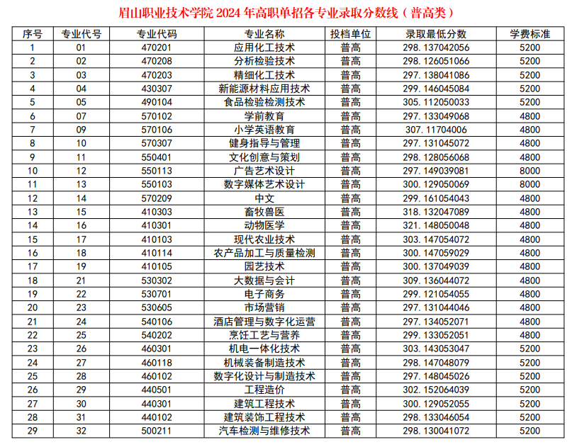 2024眉山<a href=https://www.211g.cn/tag/zhiye.html target=_blank class=infotextkey>职业</a><a href=https://www.211g.cn/tag/jishu.html target=_blank class=infotextkey>技术</a><a href=https://www.211g.cn/tag/xueyuan.html target=_blank class=infotextkey>学院</a>单招<a href=https://www.211g.cn/tag/luqu.html target=_blank class=infotextkey>录取</a><a href=https://www.211g.cn/tag/fenshu.html target=_blank class=infotextkey>分数</a>线（包含2022-2023<a href=https://www.211g.cn/tag/linian.html target=_blank class=infotextkey>历年</a><a href=https://www.211g.cn/tag/shuju.html target=_blank class=infotextkey>数据</a>）