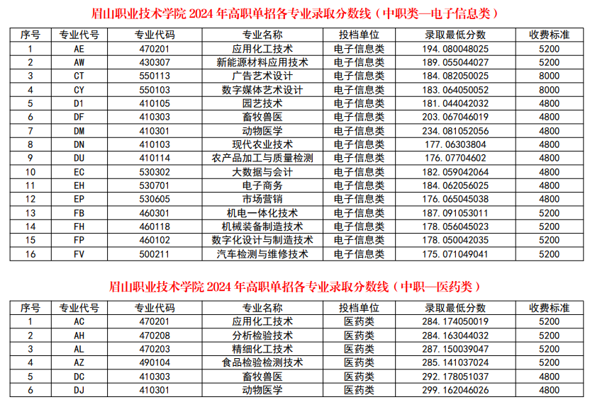 2024眉山<a href=https://www.211g.cn/tag/zhiye.html target=_blank class=infotextkey>职业</a><a href=https://www.211g.cn/tag/jishu.html target=_blank class=infotextkey>技术</a><a href=https://www.211g.cn/tag/xueyuan.html target=_blank class=infotextkey>学院</a>单招<a href=https://www.211g.cn/tag/luqu.html target=_blank class=infotextkey>录取</a><a href=https://www.211g.cn/tag/fenshu.html target=_blank class=infotextkey>分数</a>线（包含2022-2023<a href=https://www.211g.cn/tag/linian.html target=_blank class=infotextkey>历年</a><a href=https://www.211g.cn/tag/shuju.html target=_blank class=infotextkey>数据</a>）