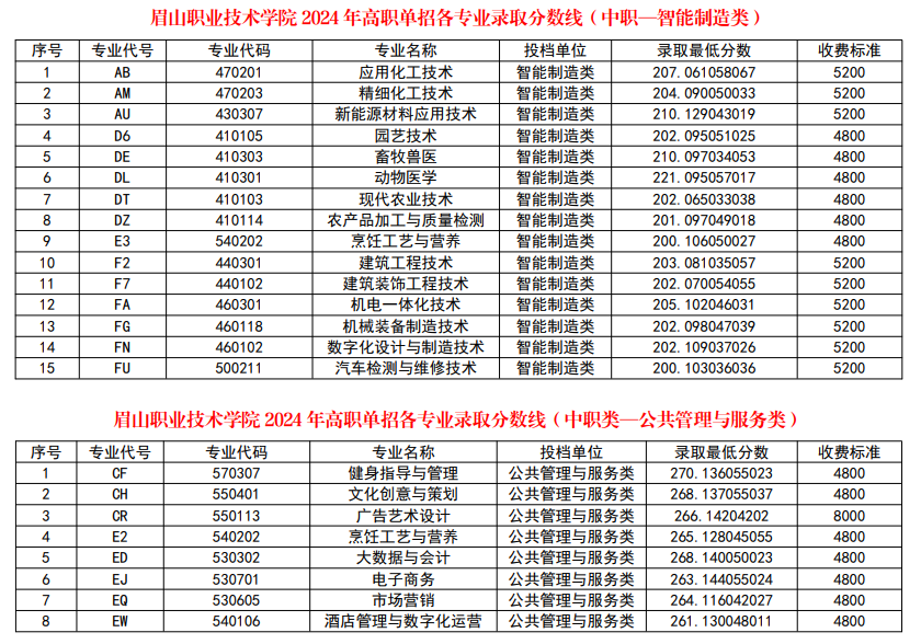2024眉山<a href=https://www.211g.cn/tag/zhiye.html target=_blank class=infotextkey>职业</a><a href=https://www.211g.cn/tag/jishu.html target=_blank class=infotextkey>技术</a><a href=https://www.211g.cn/tag/xueyuan.html target=_blank class=infotextkey>学院</a>单招<a href=https://www.211g.cn/tag/luqu.html target=_blank class=infotextkey>录取</a><a href=https://www.211g.cn/tag/fenshu.html target=_blank class=infotextkey>分数</a>线（包含2022-2023<a href=https://www.211g.cn/tag/linian.html target=_blank class=infotextkey>历年</a><a href=https://www.211g.cn/tag/shuju.html target=_blank class=infotextkey>数据</a>）