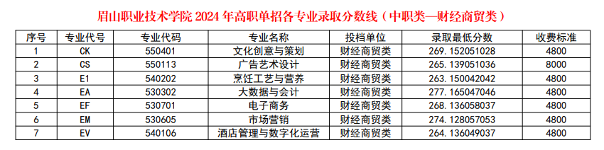 2024眉山<a href=https://www.211g.cn/tag/zhiye.html target=_blank class=infotextkey>职业</a><a href=https://www.211g.cn/tag/jishu.html target=_blank class=infotextkey>技术</a><a href=https://www.211g.cn/tag/xueyuan.html target=_blank class=infotextkey>学院</a>单招<a href=https://www.211g.cn/tag/luqu.html target=_blank class=infotextkey>录取</a><a href=https://www.211g.cn/tag/fenshu.html target=_blank class=infotextkey>分数</a>线（包含2022-2023<a href=https://www.211g.cn/tag/linian.html target=_blank class=infotextkey>历年</a><a href=https://www.211g.cn/tag/shuju.html target=_blank class=infotextkey>数据</a>）