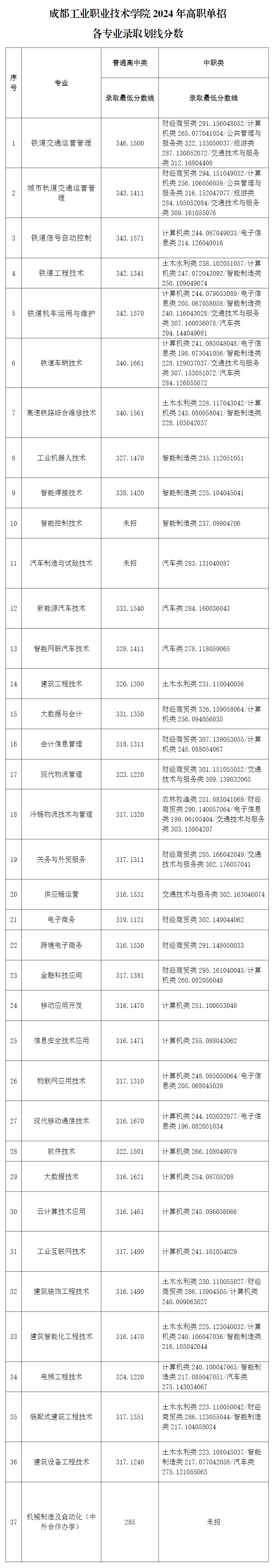 2024成都<a href=https://www.211g.cn/tag/gongye.html target=_blank class=infotextkey>工业</a><a href=https://www.211g.cn/tag/zhiye.html target=_blank class=infotextkey>职业</a><a href=https://www.211g.cn/tag/jishu.html target=_blank class=infotextkey>技术</a><a href=https://www.211g.cn/tag/xueyuan.html target=_blank class=infotextkey>学院</a>单招<a href=https://www.211g.cn/tag/luqu.html target=_blank class=infotextkey>录取</a><a href=https://www.211g.cn/tag/fenshu.html target=_blank class=infotextkey>分数</a>线（含2022-2023<a href=https://www.211g.cn/tag/linian.html target=_blank class=infotextkey>历年</a>）
