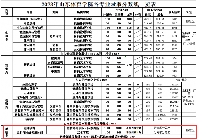 2024<a href=https://www.211g.cn/tag/shandong.html target=_blank class=infotextkey>山东</a><a href=https://www.211g.cn/tag/tiyu.html target=_blank class=infotextkey>体育</a><a href=https://www.211g.cn/tag/xueyuan.html target=_blank class=infotextkey>学院</a>单招<a href=https://www.211g.cn/tag/luqu.html target=_blank class=infotextkey>录取</a><a href=https://www.211g.cn/tag/fenshu.html target=_blank class=infotextkey>分数</a>线（含2022-2023<a href=https://www.211g.cn/tag/linian.html target=_blank class=infotextkey>历年</a>）