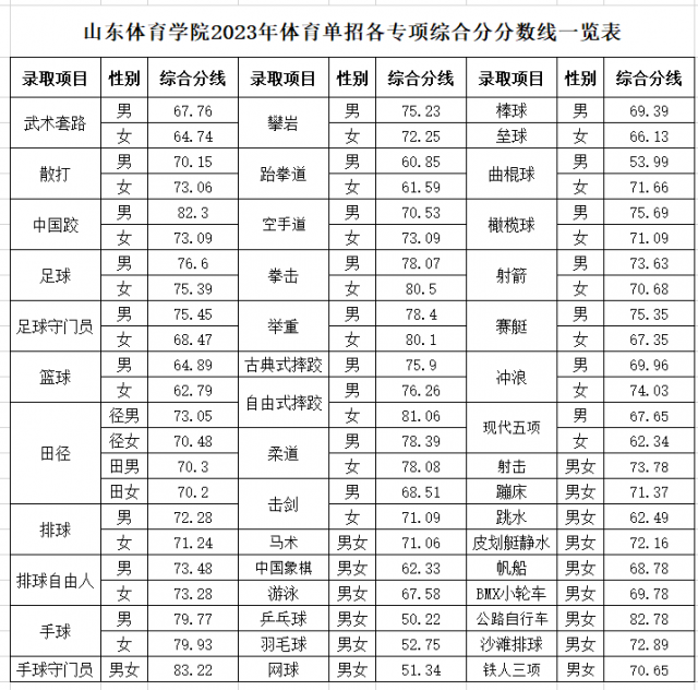 2024<a href=https://www.211g.cn/tag/shandong.html target=_blank class=infotextkey>山东</a><a href=https://www.211g.cn/tag/tiyu.html target=_blank class=infotextkey>体育</a><a href=https://www.211g.cn/tag/xueyuan.html target=_blank class=infotextkey>学院</a>单招<a href=https://www.211g.cn/tag/luqu.html target=_blank class=infotextkey>录取</a><a href=https://www.211g.cn/tag/fenshu.html target=_blank class=infotextkey>分数</a>线（含2022-2023<a href=https://www.211g.cn/tag/linian.html target=_blank class=infotextkey>历年</a>）