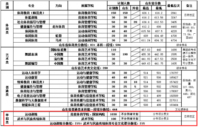 2024<a href=https://www.211g.cn/tag/shandong.html target=_blank class=infotextkey>山东</a><a href=https://www.211g.cn/tag/tiyu.html target=_blank class=infotextkey>体育</a><a href=https://www.211g.cn/tag/xueyuan.html target=_blank class=infotextkey>学院</a>单招<a href=https://www.211g.cn/tag/luqu.html target=_blank class=infotextkey>录取</a><a href=https://www.211g.cn/tag/fenshu.html target=_blank class=infotextkey>分数</a>线（含2022-2023<a href=https://www.211g.cn/tag/linian.html target=_blank class=infotextkey>历年</a>）
