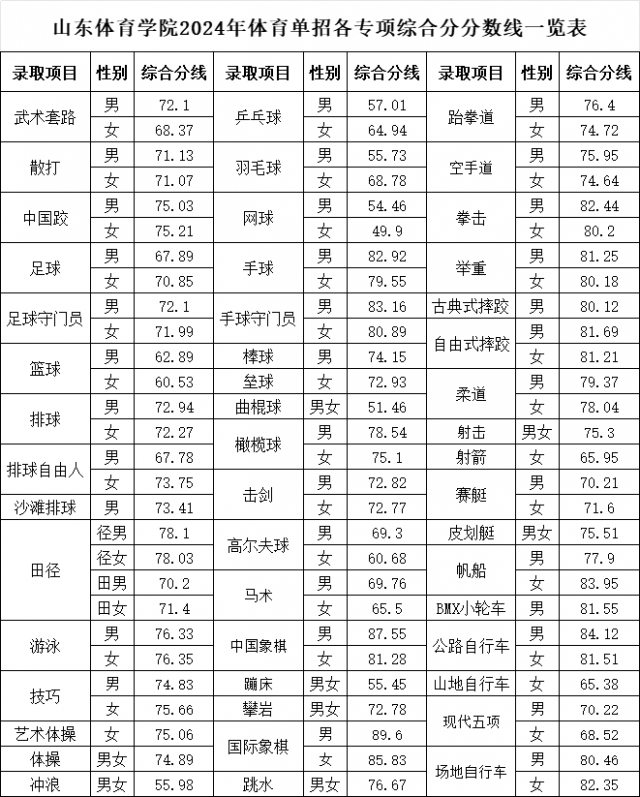 2024<a href=https://www.211g.cn/tag/shandong.html target=_blank class=infotextkey>山东</a><a href=https://www.211g.cn/tag/tiyu.html target=_blank class=infotextkey>体育</a><a href=https://www.211g.cn/tag/xueyuan.html target=_blank class=infotextkey>学院</a>单招<a href=https://www.211g.cn/tag/luqu.html target=_blank class=infotextkey>录取</a><a href=https://www.211g.cn/tag/fenshu.html target=_blank class=infotextkey>分数</a>线（含2022-2023<a href=https://www.211g.cn/tag/linian.html target=_blank class=infotextkey>历年</a>）
