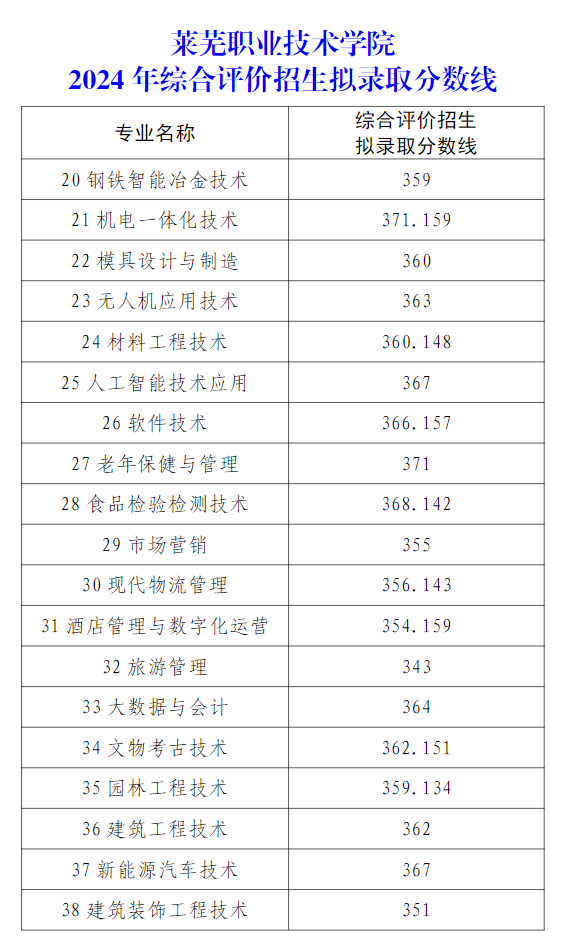 2024莱芜<a href=https://www.211g.cn/tag/zhiye.html target=_blank class=infotextkey>职业</a><a href=https://www.211g.cn/tag/jishu.html target=_blank class=infotextkey>技术</a><a href=https://www.211g.cn/tag/xueyuan.html target=_blank class=infotextkey>学院</a>单招和综合<a href=https://www.211g.cn/tag/pingjia.html target=_blank class=infotextkey>评价</a><a href=https://www.211g.cn/tag/zhaosheng.html target=_blank class=infotextkey>招生</a><a href=https://www.211g.cn/tag/luqu.html target=_blank class=infotextkey>录取</a><a href=https://www.211g.cn/tag/fenshu.html target=_blank class=infotextkey>分数</a>线（含2022-2023<a href=https://www.211g.cn/tag/linian.html target=_blank class=infotextkey>历年</a>）