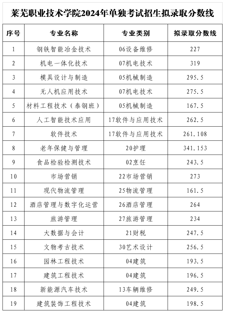 2024莱芜<a href=https://www.211g.cn/tag/zhiye.html target=_blank class=infotextkey>职业</a><a href=https://www.211g.cn/tag/jishu.html target=_blank class=infotextkey>技术</a><a href=https://www.211g.cn/tag/xueyuan.html target=_blank class=infotextkey>学院</a>单招和综合<a href=https://www.211g.cn/tag/pingjia.html target=_blank class=infotextkey>评价</a><a href=https://www.211g.cn/tag/zhaosheng.html target=_blank class=infotextkey>招生</a><a href=https://www.211g.cn/tag/luqu.html target=_blank class=infotextkey>录取</a><a href=https://www.211g.cn/tag/fenshu.html target=_blank class=infotextkey>分数</a>线（含2022-2023<a href=https://www.211g.cn/tag/linian.html target=_blank class=infotextkey>历年</a>）