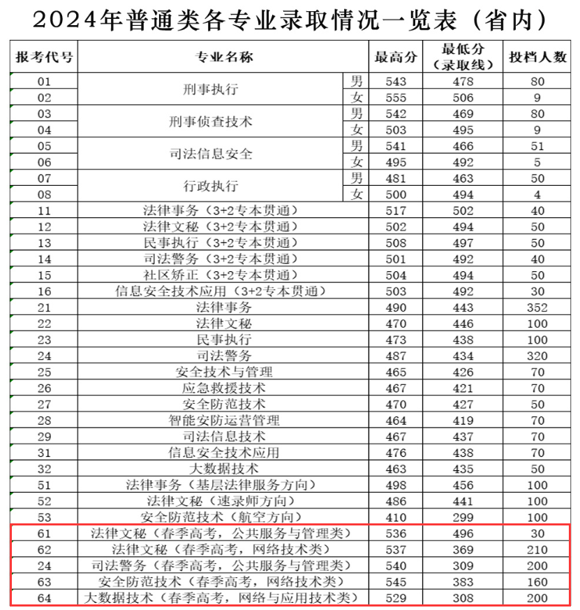 2024<a href=https://www.211g.cn/tag/shandong.html target=_blank class=infotextkey>山东</a>司法警官<a href=https://www.211g.cn/tag/zhiye.html target=_blank class=infotextkey>职业</a><a href=https://www.211g.cn/tag/xueyuan.html target=_blank class=infotextkey>学院</a>春季高考<a href=https://www.211g.cn/tag/luqu.html target=_blank class=infotextkey>录取</a><a href=https://www.211g.cn/tag/fenshu.html target=_blank class=infotextkey>分数</a>线（含2022-2023<a href=https://www.211g.cn/tag/linian.html target=_blank class=infotextkey>历年</a>）