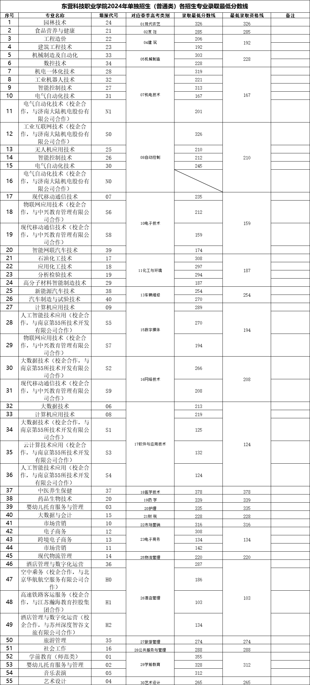 2025<a href=https://www.211g.cn/tag/dongying.html target=_blank class=infotextkey>东营</a><a href=https://www.211g.cn/tag/keji.html target=_blank class=infotextkey>科技</a><a href=https://www.211g.cn/tag/zhiye.html target=_blank class=infotextkey>职业</a><a href=https://www.211g.cn/tag/xueyuan.html target=_blank class=infotextkey>学院</a>单招和综合<a href=https://www.211g.cn/tag/pingjia.html target=_blank class=infotextkey>评价</a><a href=https://www.211g.cn/tag/zhaosheng.html target=_blank class=infotextkey>招生</a><a href=https://www.211g.cn/tag/luqu.html target=_blank class=infotextkey>录取</a><a href=https://www.211g.cn/tag/fenshu.html target=_blank class=infotextkey>分数</a>线（包括2023-2024<a href=https://www.211g.cn/tag/linian.html target=_blank class=infotextkey>历年</a>）