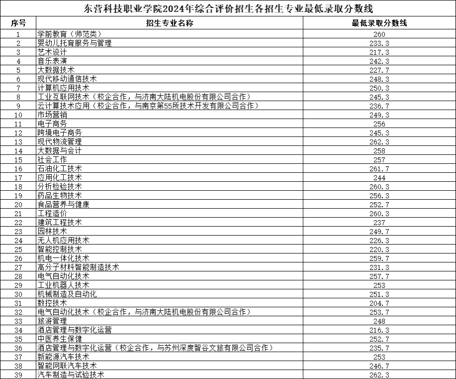 2025<a href=https://www.211g.cn/tag/dongying.html target=_blank class=infotextkey>东营</a><a href=https://www.211g.cn/tag/keji.html target=_blank class=infotextkey>科技</a><a href=https://www.211g.cn/tag/zhiye.html target=_blank class=infotextkey>职业</a><a href=https://www.211g.cn/tag/xueyuan.html target=_blank class=infotextkey>学院</a>单招和综合<a href=https://www.211g.cn/tag/pingjia.html target=_blank class=infotextkey>评价</a><a href=https://www.211g.cn/tag/zhaosheng.html target=_blank class=infotextkey>招生</a><a href=https://www.211g.cn/tag/luqu.html target=_blank class=infotextkey>录取</a><a href=https://www.211g.cn/tag/fenshu.html target=_blank class=infotextkey>分数</a>线（包括2023-2024<a href=https://www.211g.cn/tag/linian.html target=_blank class=infotextkey>历年</a>）