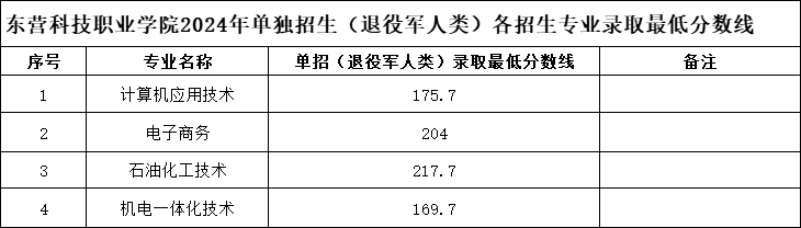 2025<a href=https://www.211g.cn/tag/dongying.html target=_blank class=infotextkey>东营</a><a href=https://www.211g.cn/tag/keji.html target=_blank class=infotextkey>科技</a><a href=https://www.211g.cn/tag/zhiye.html target=_blank class=infotextkey>职业</a><a href=https://www.211g.cn/tag/xueyuan.html target=_blank class=infotextkey>学院</a>单招和综合<a href=https://www.211g.cn/tag/pingjia.html target=_blank class=infotextkey>评价</a><a href=https://www.211g.cn/tag/zhaosheng.html target=_blank class=infotextkey>招生</a><a href=https://www.211g.cn/tag/luqu.html target=_blank class=infotextkey>录取</a><a href=https://www.211g.cn/tag/fenshu.html target=_blank class=infotextkey>分数</a>线（包括2023-2024<a href=https://www.211g.cn/tag/linian.html target=_blank class=infotextkey>历年</a>）