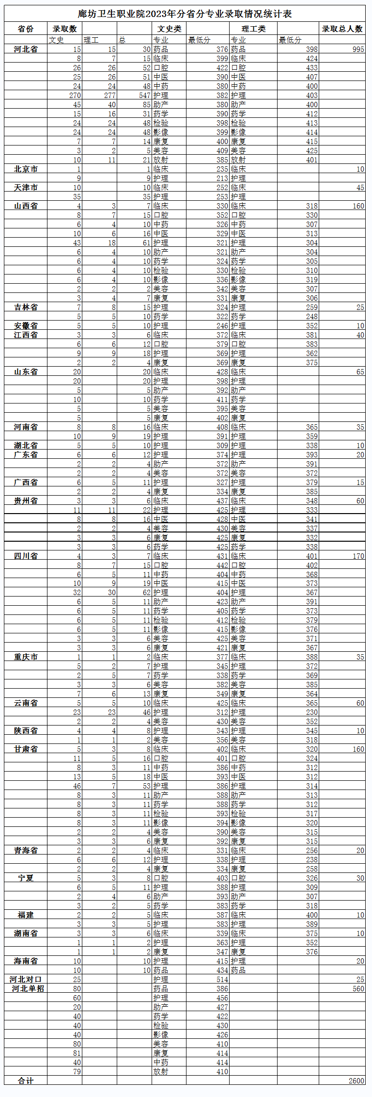 2023廊坊卫生<a href=https://www.211g.cn/tag/zhiye.html target=_blank class=infotextkey>职业</a><a href=https://www.211g.cn/tag/xueyuan.html target=_blank class=infotextkey>学院</a><a href=https://www.211g.cn/tag/luqu.html target=_blank class=infotextkey>录取</a><a href=https://www.211g.cn/tag/fenshu.html target=_blank class=infotextkey>分数</a>线（含2022年）