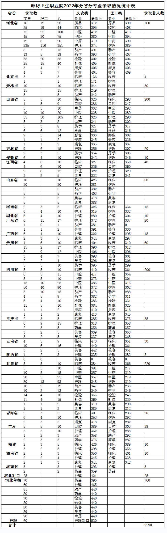2023廊坊卫生<a href=https://www.211g.cn/tag/zhiye.html target=_blank class=infotextkey>职业</a><a href=https://www.211g.cn/tag/xueyuan.html target=_blank class=infotextkey>学院</a><a href=https://www.211g.cn/tag/luqu.html target=_blank class=infotextkey>录取</a><a href=https://www.211g.cn/tag/fenshu.html target=_blank class=infotextkey>分数</a>线（含2022年）