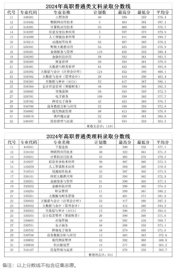 2024郑州财税金融<a href=https://www.211g.cn/tag/zhiye.html target=_blank class=infotextkey>职业</a><a href=https://www.211g.cn/tag/xueyuan.html target=_blank class=infotextkey>学院</a><a href=https://www.211g.cn/tag/luqu.html target=_blank class=infotextkey>录取</a><a href=https://www.211g.cn/tag/fenshu.html target=_blank class=infotextkey>分数</a>线（含2022-2023<a href=https://www.211g.cn/tag/linian.html target=_blank class=infotextkey>历年</a>）