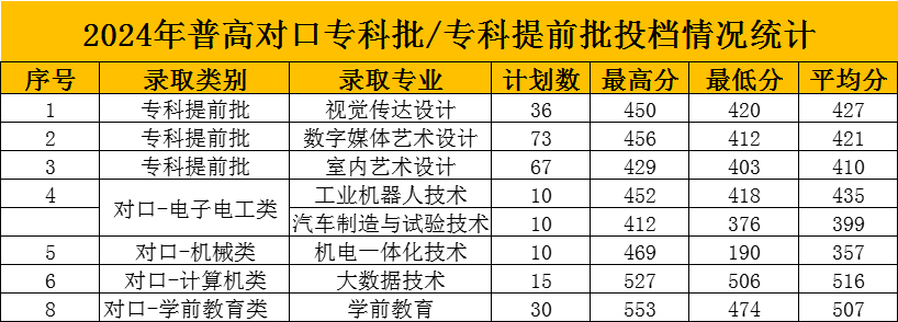 2024承德应用<a href=https://www.211g.cn/tag/jishu.html target=_blank class=infotextkey>技术</a><a href=https://www.211g.cn/tag/zhiye.html target=_blank class=infotextkey>职业</a><a href=https://www.211g.cn/tag/xueyuan.html target=_blank class=infotextkey>学院</a><a href=https://www.211g.cn/tag/luqu.html target=_blank class=infotextkey>录取</a><a href=https://www.211g.cn/tag/fenshu.html target=_blank class=infotextkey>分数</a>线（含2022-2023<a href=https://www.211g.cn/tag/linian.html target=_blank class=infotextkey>历年</a>）