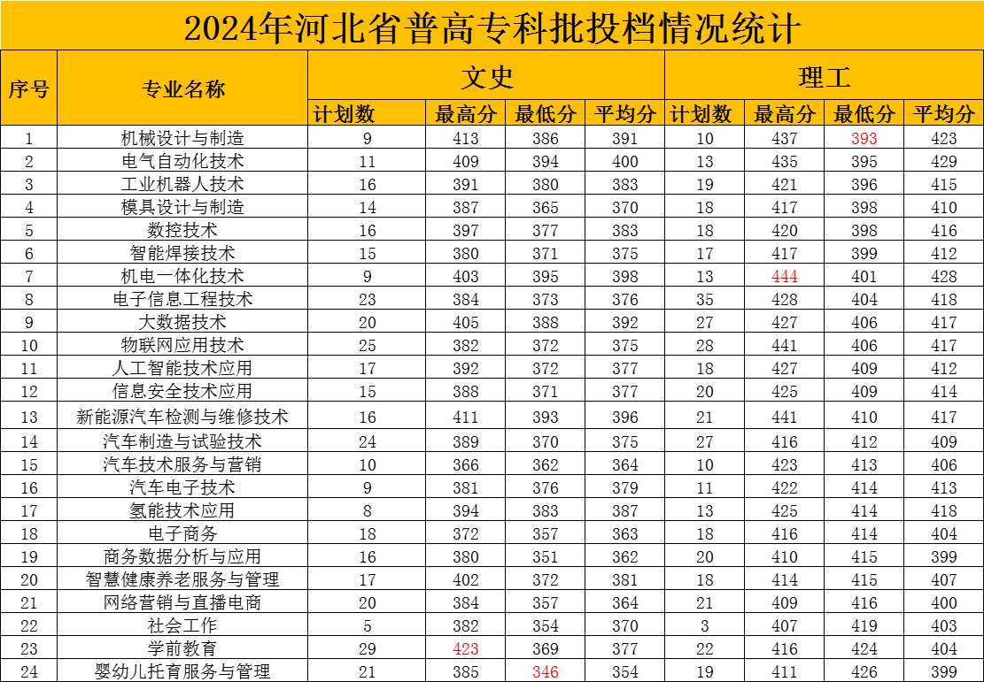 2024承德应用<a href=https://www.211g.cn/tag/jishu.html target=_blank class=infotextkey>技术</a><a href=https://www.211g.cn/tag/zhiye.html target=_blank class=infotextkey>职业</a><a href=https://www.211g.cn/tag/xueyuan.html target=_blank class=infotextkey>学院</a><a href=https://www.211g.cn/tag/luqu.html target=_blank class=infotextkey>录取</a><a href=https://www.211g.cn/tag/fenshu.html target=_blank class=infotextkey>分数</a>线（含2022-2023<a href=https://www.211g.cn/tag/linian.html target=_blank class=infotextkey>历年</a>）