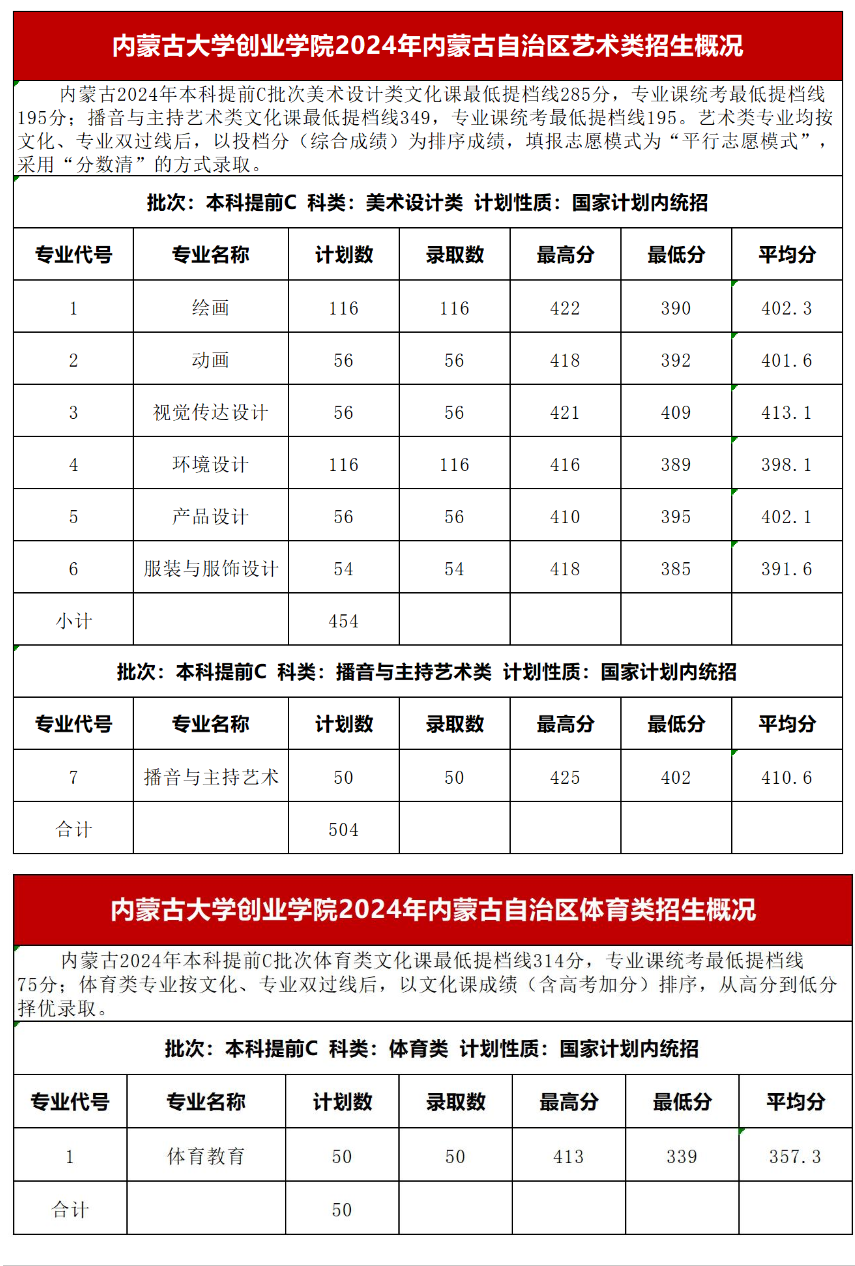 2024<a href=https://www.211g.cn/tag/neimenggu.html target=_blank class=infotextkey>内蒙古</a><a href=https://www.211g.cn/tag/daxue.html target=_blank class=infotextkey>大学</a>创业<a href=https://www.211g.cn/tag/xueyuan.html target=_blank class=infotextkey>学院</a><a href=https://www.211g.cn/tag/yishu.html target=_blank class=infotextkey>艺术</a>类<a href=https://www.211g.cn/tag/luqu.html target=_blank class=infotextkey>录取</a><a href=https://www.211g.cn/tag/fenshu.html target=_blank class=infotextkey>分数</a>线（含2022-2023<a href=https://www.211g.cn/tag/linian.html target=_blank class=infotextkey>历年</a>）