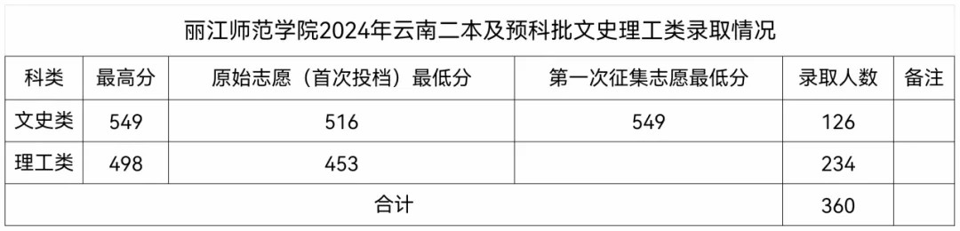 2024丽江<a href=https://www.211g.cn/tag/shifan.html target=_blank class=infotextkey>师范</a><a href=https://www.211g.cn/tag/xueyuan.html target=_blank class=infotextkey>学院</a><a href=https://www.211g.cn/tag/luqu.html target=_blank class=infotextkey>录取</a><a href=https://www.211g.cn/tag/fenshu.html target=_blank class=infotextkey>分数</a>线（含2022-2023<a href=https://www.211g.cn/tag/linian.html target=_blank class=infotextkey>历年</a>）
