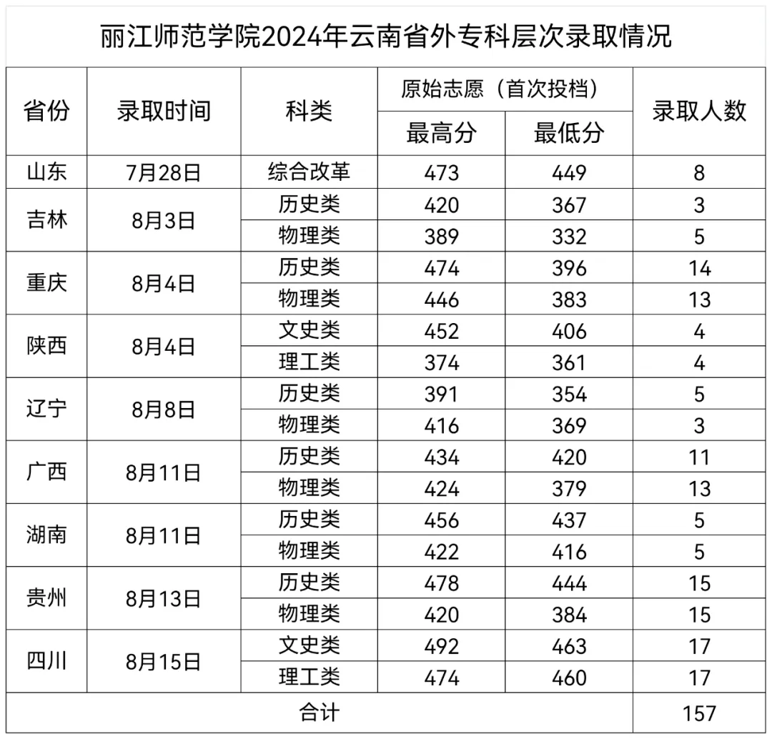 2024丽江<a href=https://www.211g.cn/tag/shifan.html target=_blank class=infotextkey>师范</a><a href=https://www.211g.cn/tag/xueyuan.html target=_blank class=infotextkey>学院</a><a href=https://www.211g.cn/tag/luqu.html target=_blank class=infotextkey>录取</a><a href=https://www.211g.cn/tag/fenshu.html target=_blank class=infotextkey>分数</a>线（含2022-2023<a href=https://www.211g.cn/tag/linian.html target=_blank class=infotextkey>历年</a>）