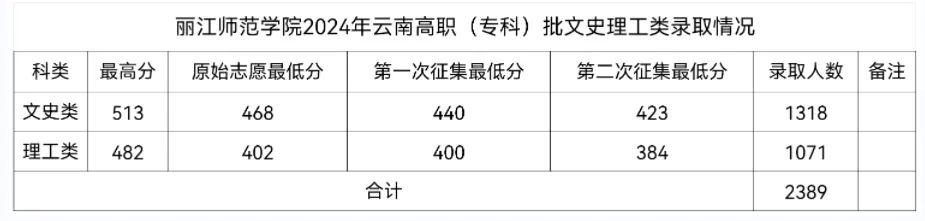 2024丽江<a href=https://www.211g.cn/tag/shifan.html target=_blank class=infotextkey>师范</a><a href=https://www.211g.cn/tag/xueyuan.html target=_blank class=infotextkey>学院</a><a href=https://www.211g.cn/tag/luqu.html target=_blank class=infotextkey>录取</a><a href=https://www.211g.cn/tag/fenshu.html target=_blank class=infotextkey>分数</a>线（含2022-2023<a href=https://www.211g.cn/tag/linian.html target=_blank class=infotextkey>历年</a>）
